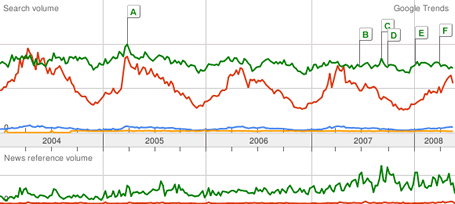 Google Trends: Motorad und Merzedes