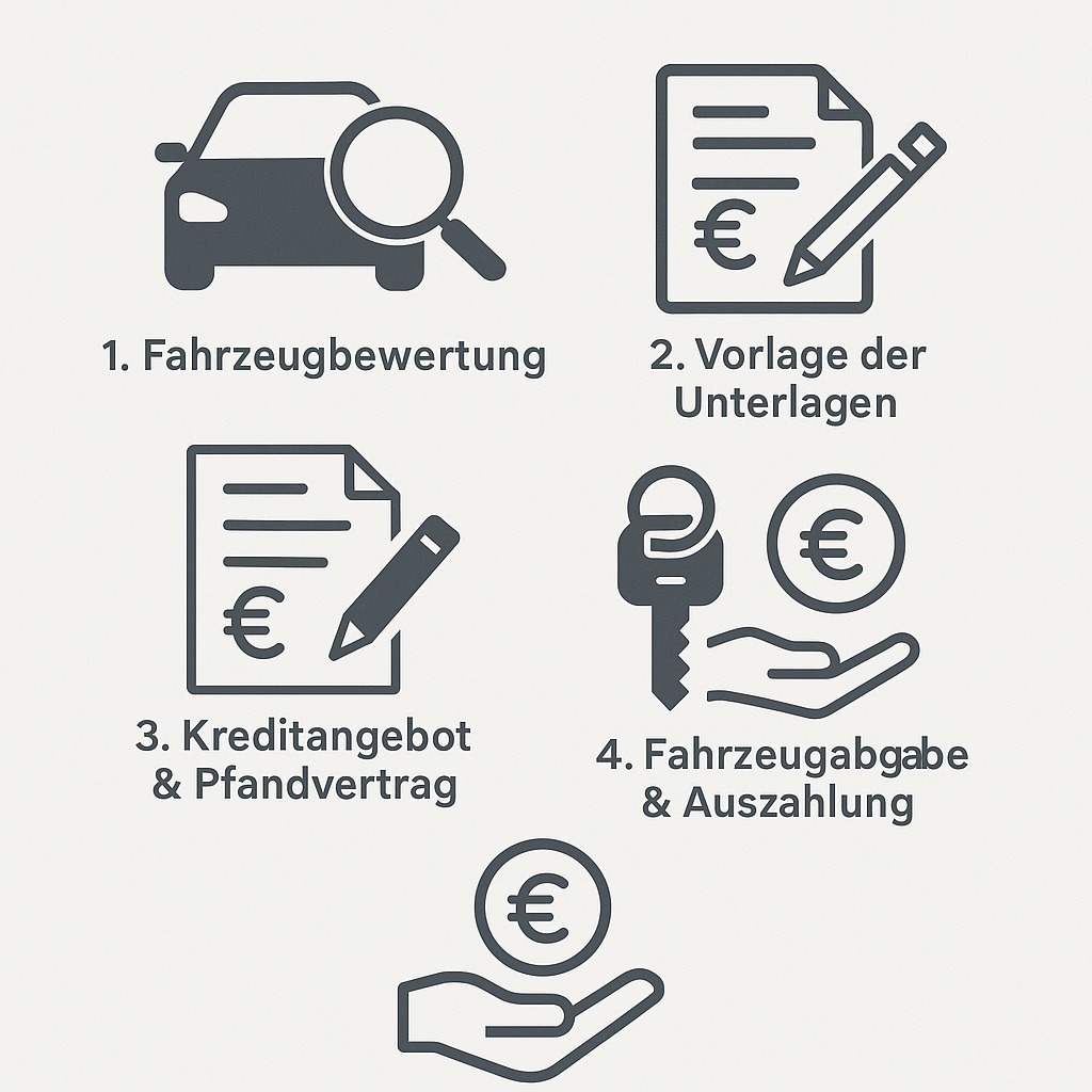 Wie funktioniert eine Autopfandleihe?